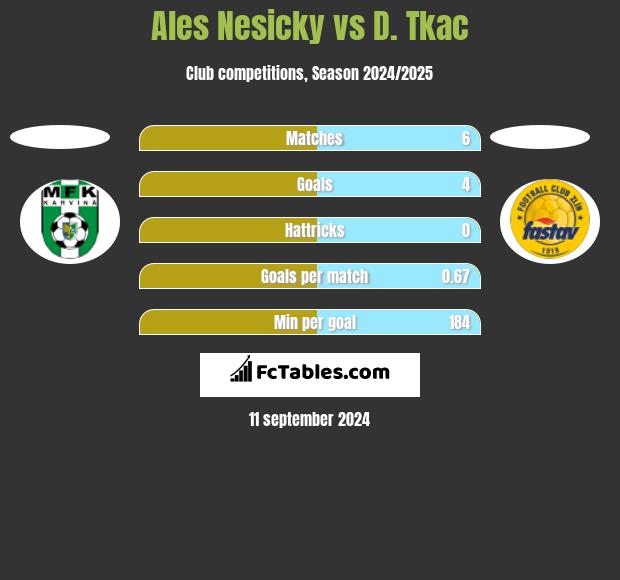 Ales Nesicky vs D. Tkac h2h player stats