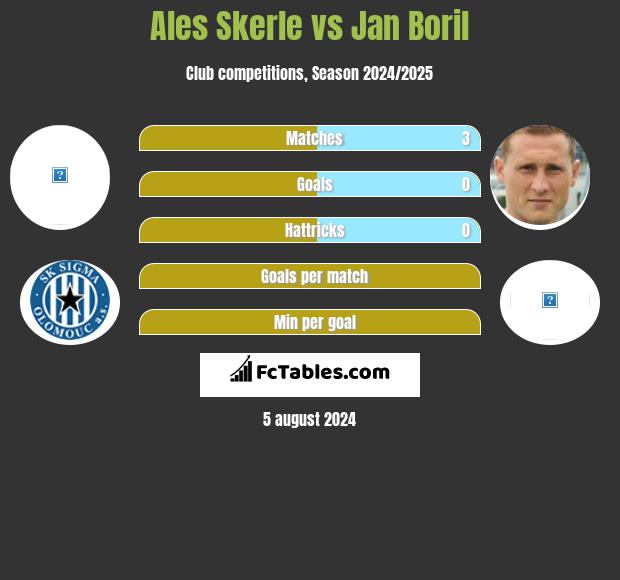 Ales Skerle vs Jan Boril h2h player stats