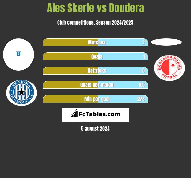 Ales Skerle vs Doudera h2h player stats