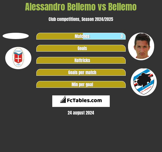 Alessandro Bellemo vs Bellemo h2h player stats