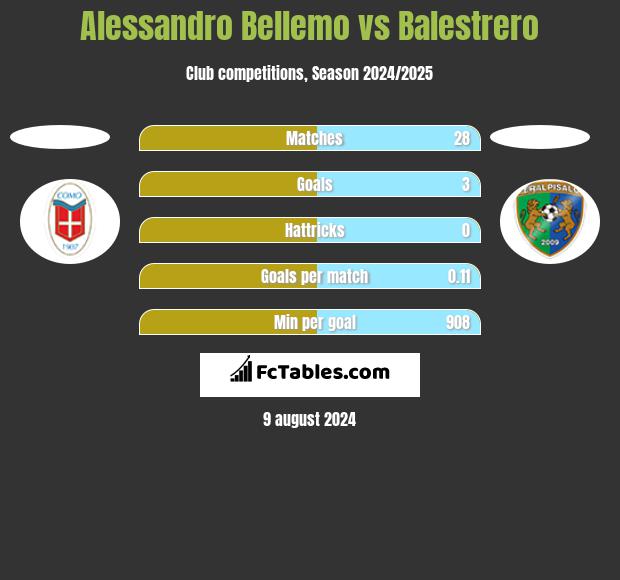 Alessandro Bellemo vs Balestrero h2h player stats