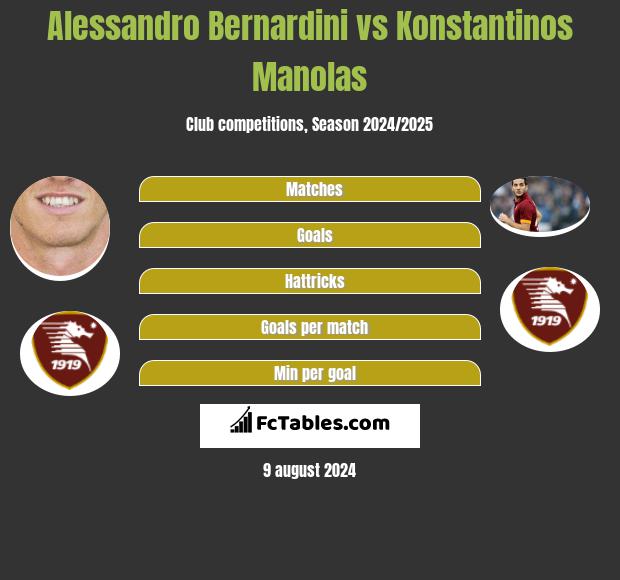 Alessandro Bernardini vs Konstantinos Manolas h2h player stats