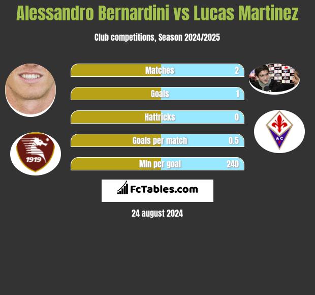 Alessandro Bernardini vs Lucas Martinez h2h player stats