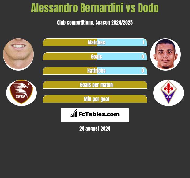 Alessandro Bernardini vs Dodo h2h player stats