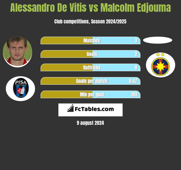 Alessandro De Vitis vs Malcolm Edjouma h2h player stats