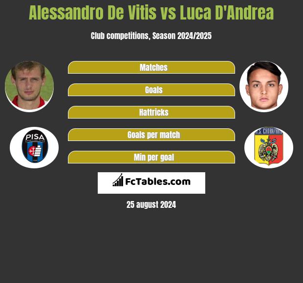 Alessandro De Vitis vs Luca D'Andrea h2h player stats