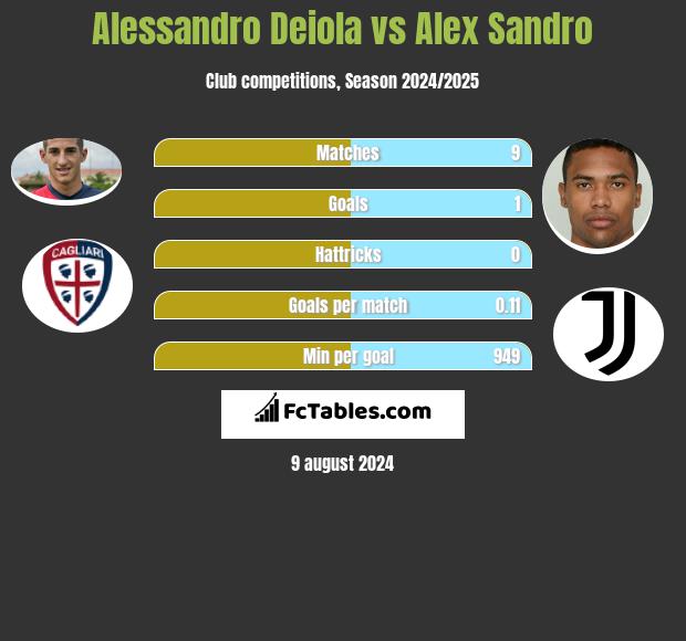 Alessandro Deiola vs Alex Sandro h2h player stats