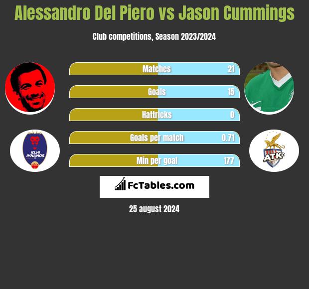 Alessandro Del Piero vs Jason Cummings h2h player stats