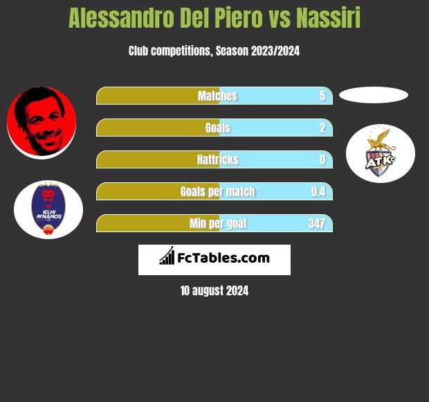 Alessandro Del Piero vs Nassiri h2h player stats