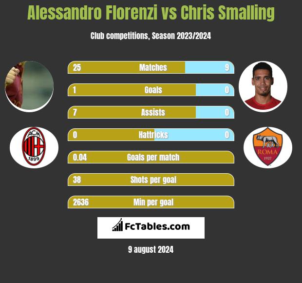 Alessandro Florenzi vs Chris Smalling h2h player stats