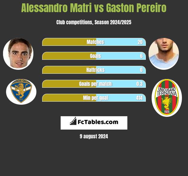 Alessandro Matri vs Gaston Pereiro h2h player stats