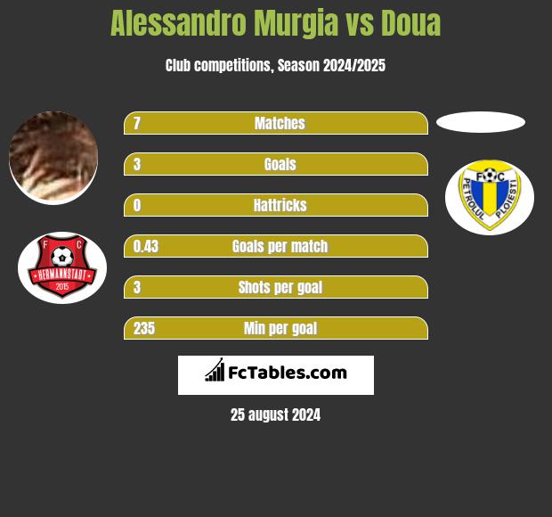 Alessandro Murgia vs Doua h2h player stats