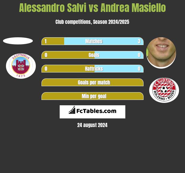 Alessandro Salvi vs Andrea Masiello h2h player stats