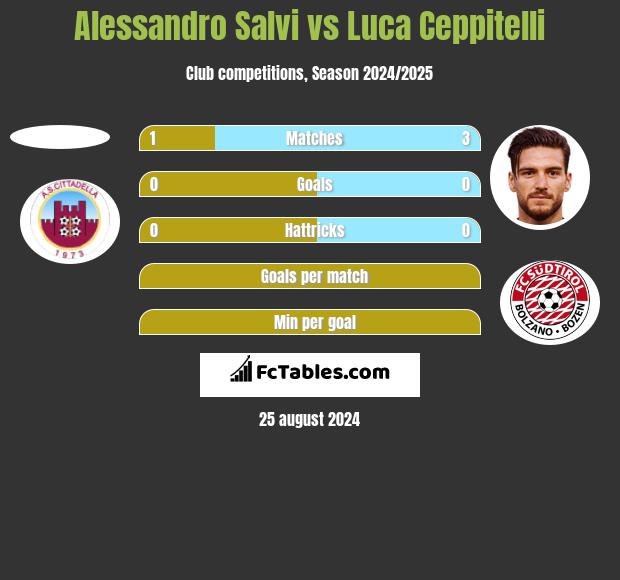 Alessandro Salvi vs Luca Ceppitelli h2h player stats