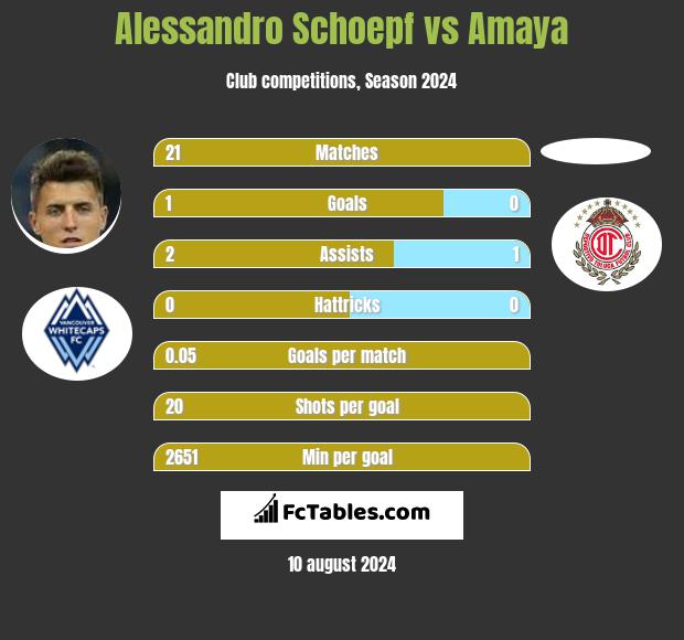 Alessandro Schoepf vs Amaya h2h player stats