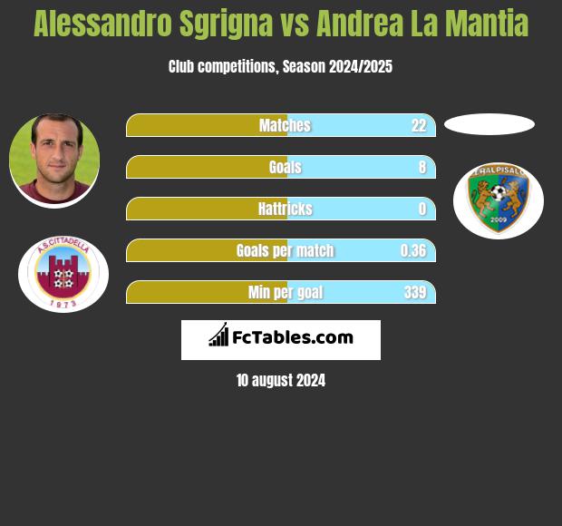 Alessandro Sgrigna vs Andrea La Mantia h2h player stats