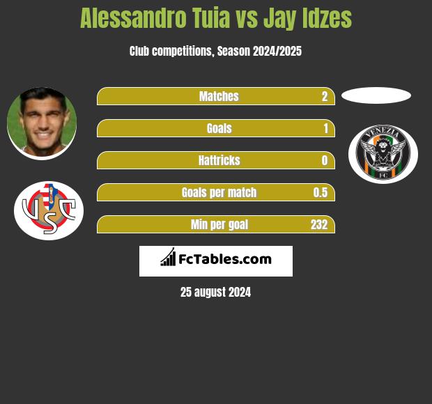 Alessandro Tuia vs Jay Idzes h2h player stats