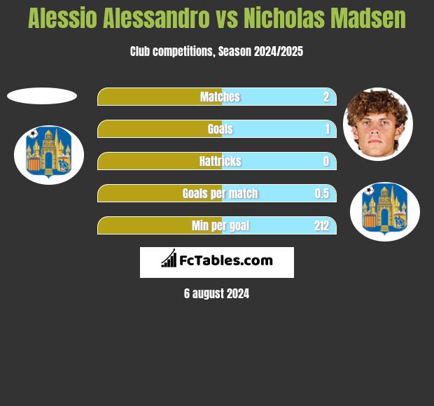 Alessio Alessandro vs Nicholas Madsen h2h player stats