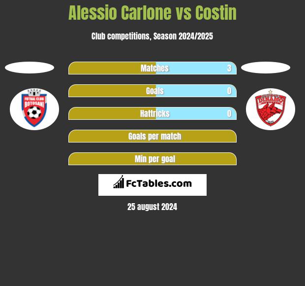 Alessio Carlone vs Costin h2h player stats