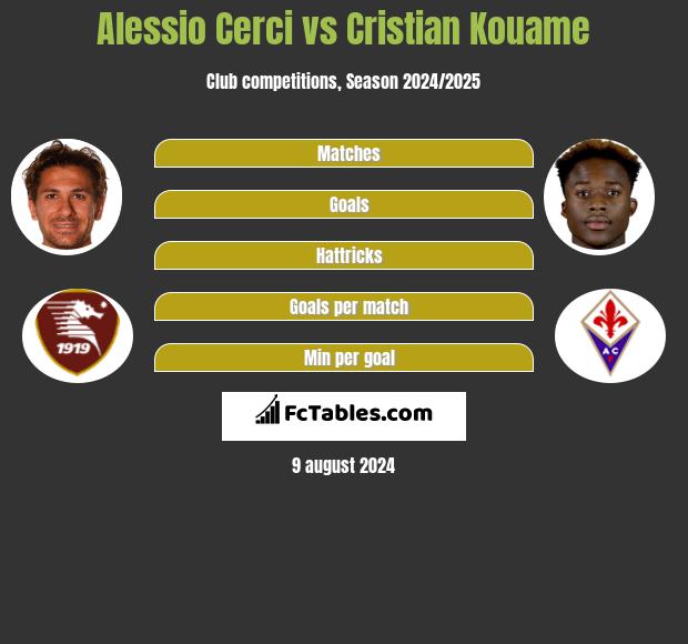 Alessio Cerci vs Cristian Kouame h2h player stats