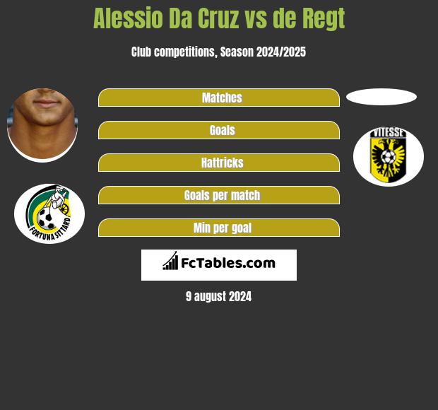 Alessio Da Cruz vs de Regt h2h player stats