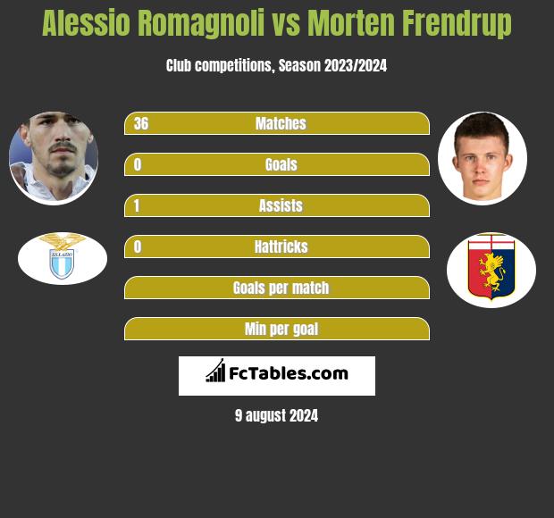 Alessio Romagnoli vs Morten Frendrup h2h player stats