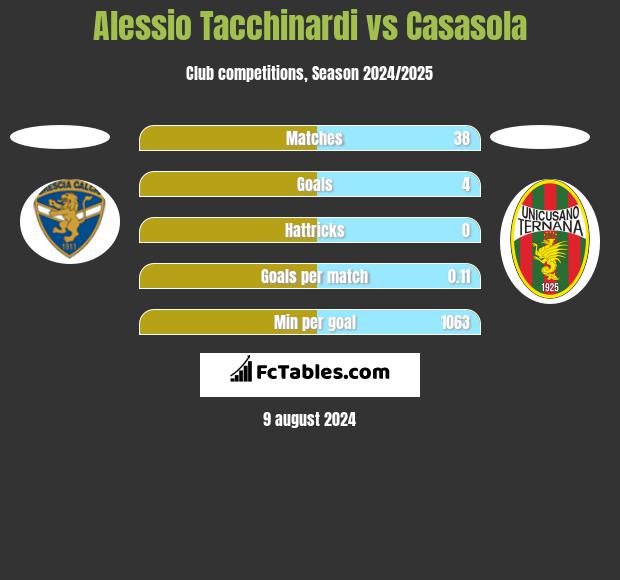 Alessio Tacchinardi vs Casasola h2h player stats