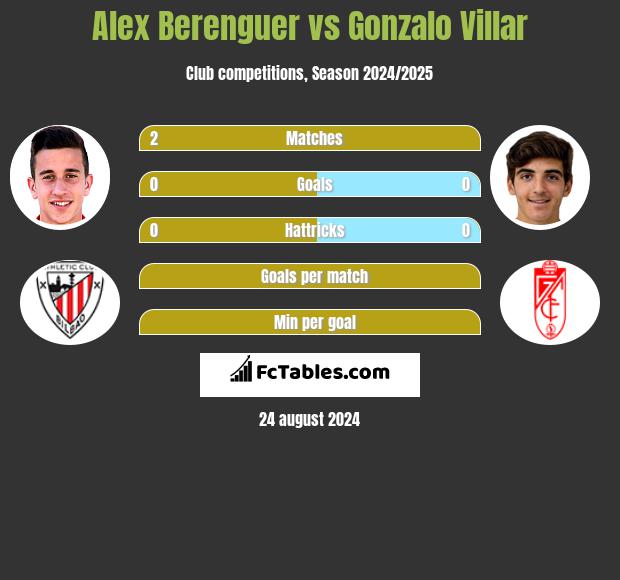 Alex Berenguer vs Gonzalo Villar h2h player stats