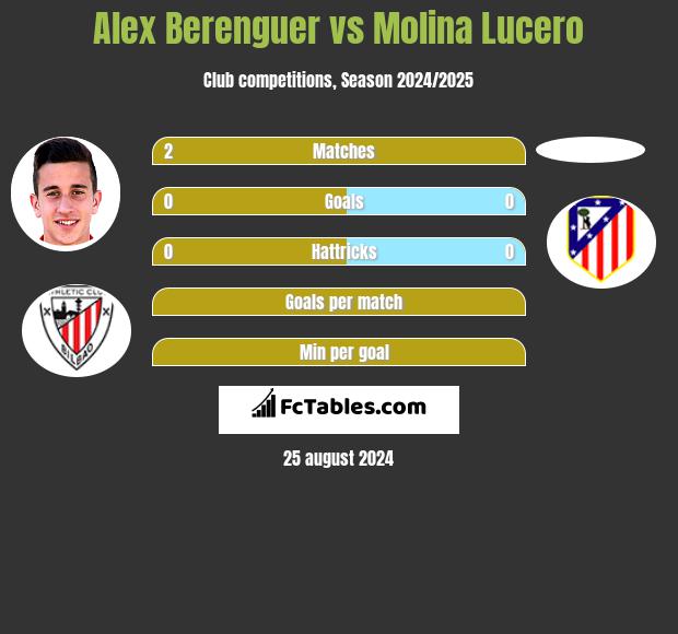 Alex Berenguer vs Molina Lucero h2h player stats