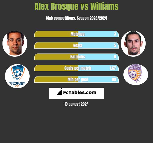 Alex Brosque vs Williams h2h player stats