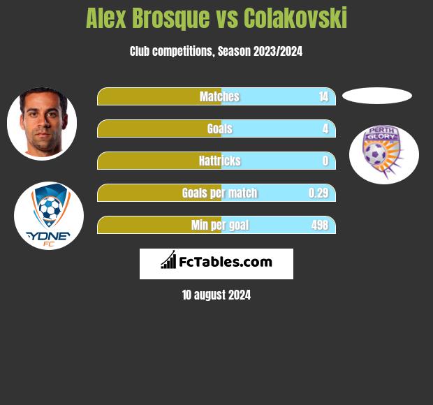 Alex Brosque vs Colakovski h2h player stats