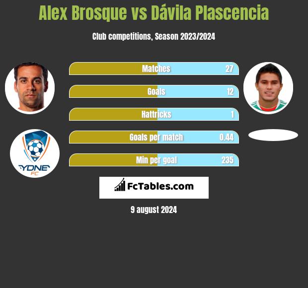 Alex Brosque vs Dávila Plascencia h2h player stats