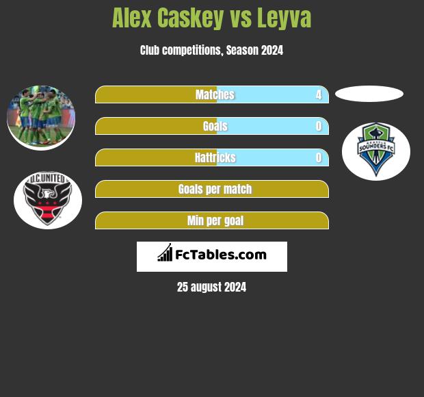 Alex Caskey vs Leyva h2h player stats