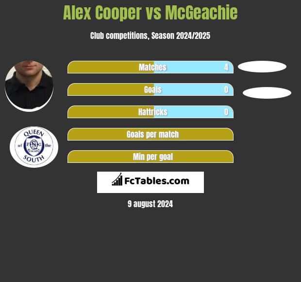 Alex Cooper vs McGeachie h2h player stats