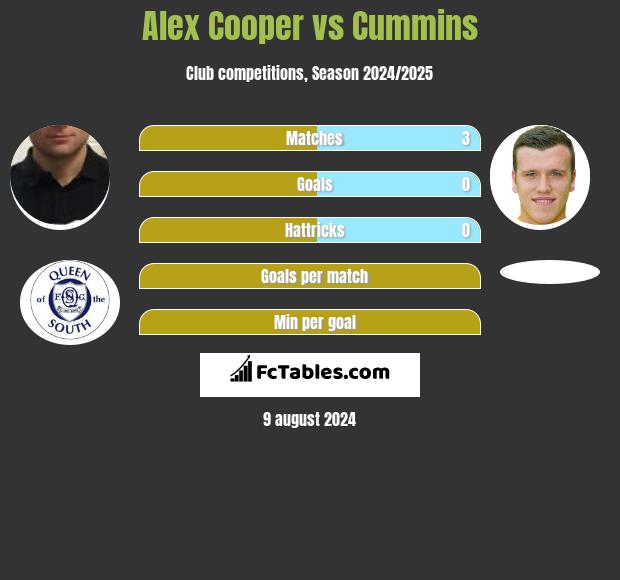 Alex Cooper vs Cummins h2h player stats