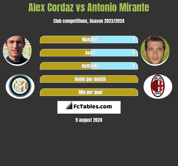 Alex Cordaz vs Antonio Mirante h2h player stats