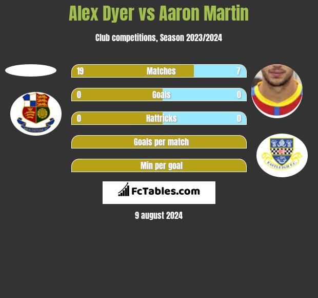 Alex Dyer vs Aaron Martin h2h player stats