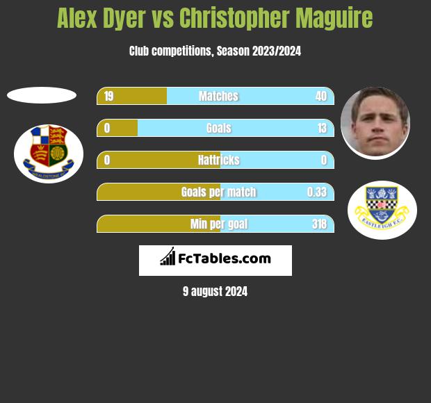 Alex Dyer vs Christopher Maguire h2h player stats