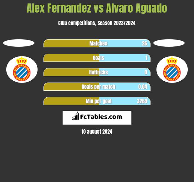 Alex Fernandez vs Alvaro Aguado h2h player stats