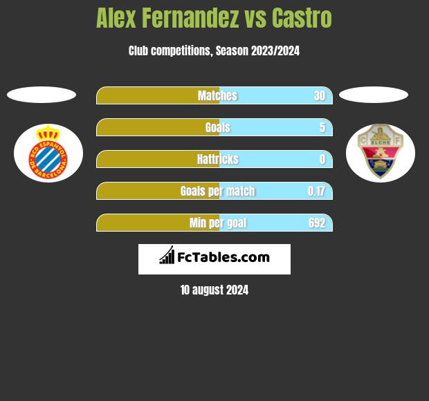 Alex Fernandez vs Castro h2h player stats