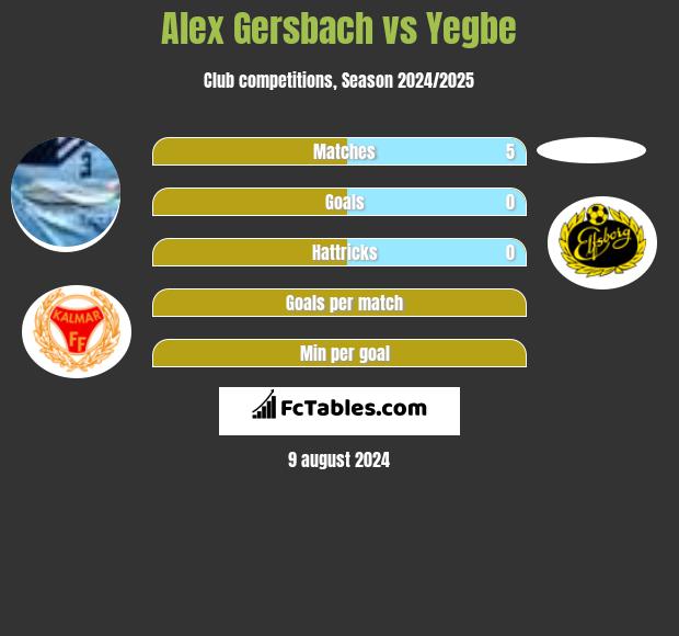 Alex Gersbach vs Yegbe h2h player stats