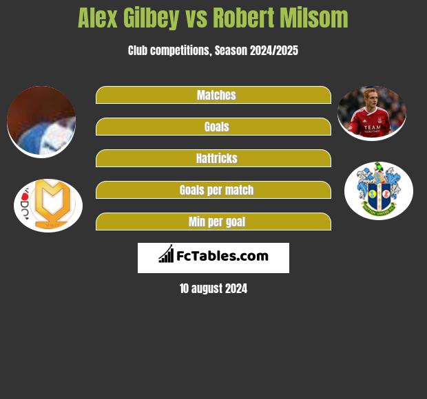 Alex Gilbey vs Robert Milsom h2h player stats