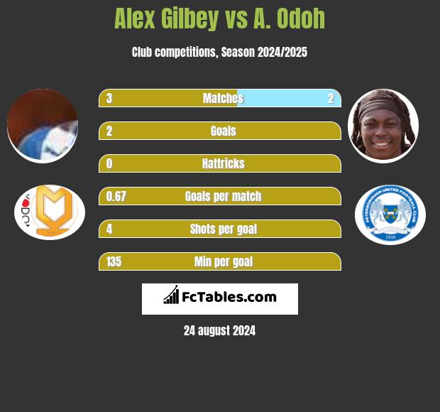 Alex Gilbey vs A. Odoh h2h player stats