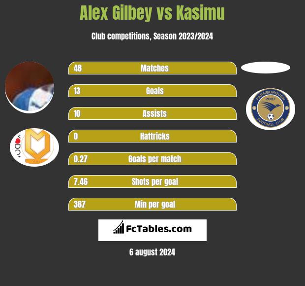 Alex Gilbey vs Kasimu h2h player stats