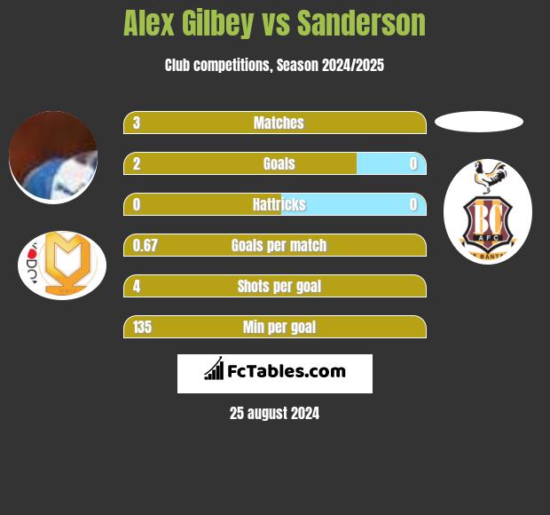 Alex Gilbey vs Sanderson h2h player stats