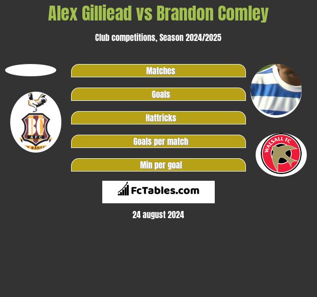 Alex Gilliead vs Brandon Comley h2h player stats