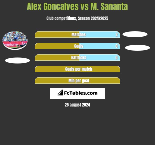 Alex Goncalves vs M. Sananta h2h player stats