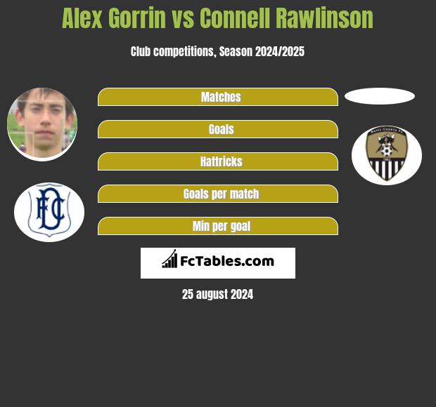 Alex Gorrin vs Connell Rawlinson h2h player stats