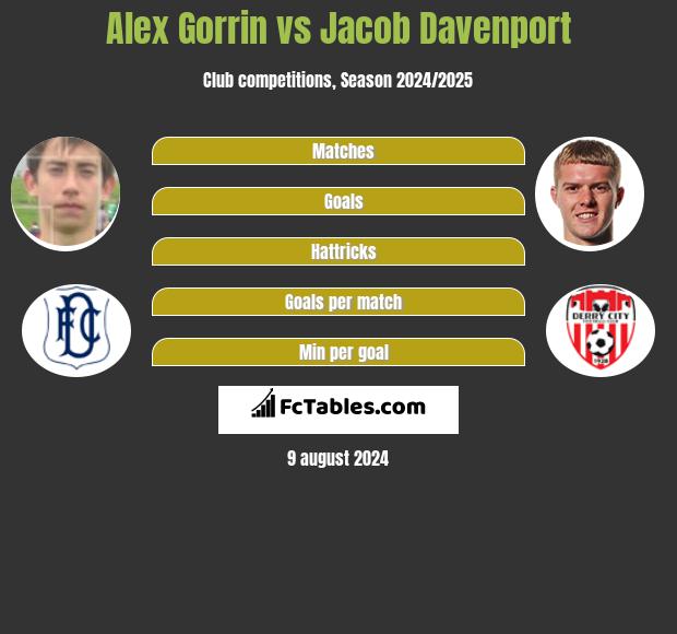 Alex Gorrin vs Jacob Davenport h2h player stats