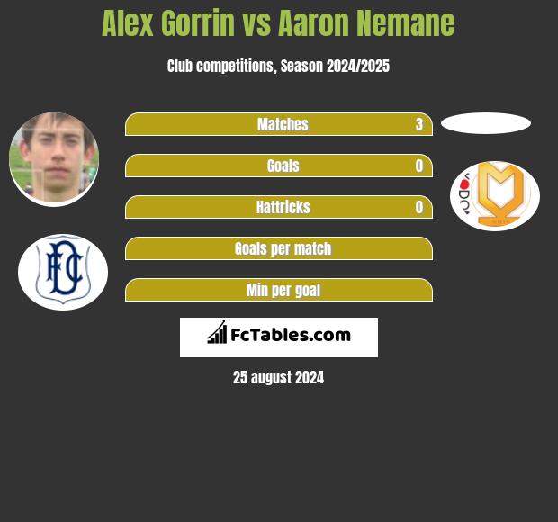 Alex Gorrin vs Aaron Nemane h2h player stats